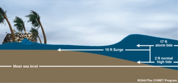 Storm surge versus storm tide