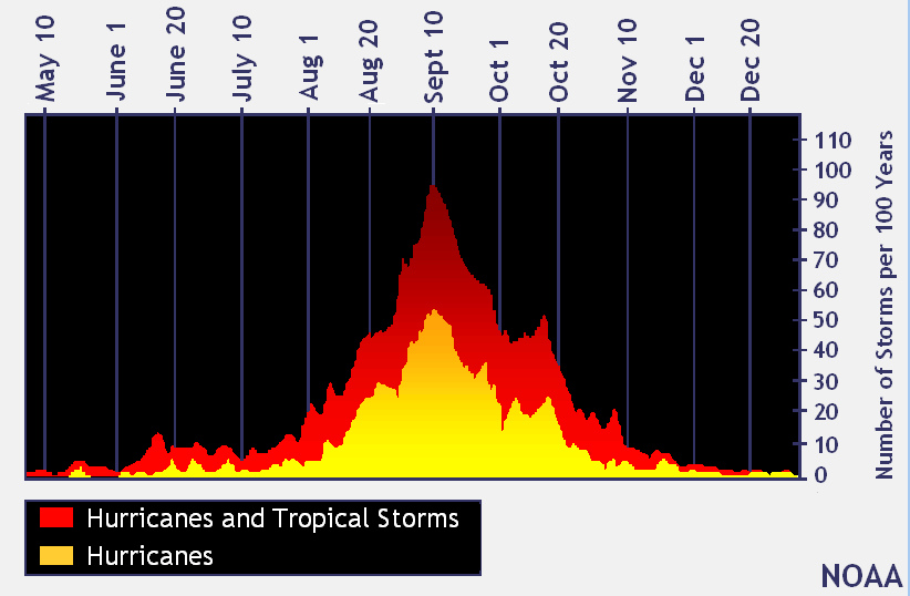 Weather Insights 002 Seasonal Distribution Of Hurricanes 