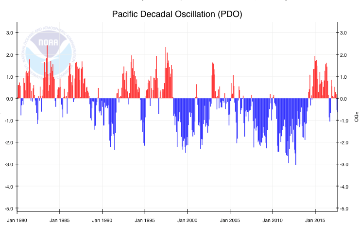 A bar graph shows monthly PDO index 1980-present.