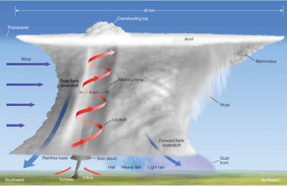 How Tornados Form